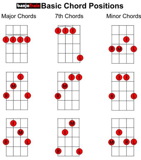 Basic Chord Charts Banjo Bass Guitar Lessons Reading Music