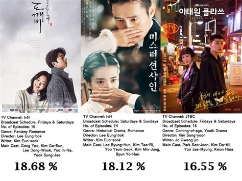 [top 10] Highest Rated Korean Dramas In Cable Tv Of All
