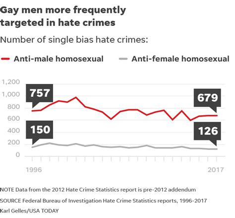 anti gay hate crimes on the rise fbi says and they likely undercount
