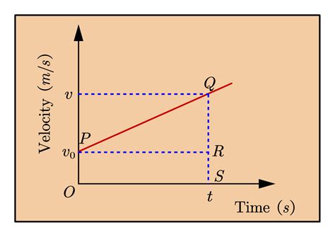 velocity time graph physicscatalysts blog