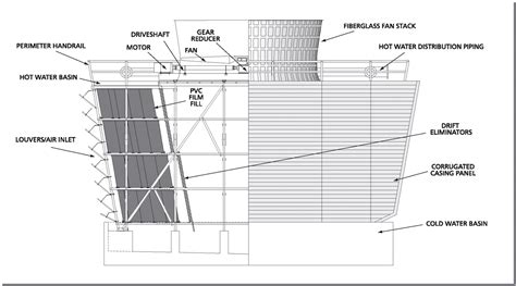 crossflow cooling tower diagram  midwest cooling towers