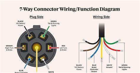 pole trailer wiring   wire  trailer plug  pin diagrams shown
