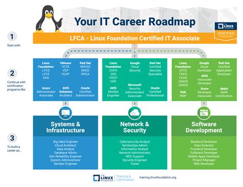 charting  path   successful  career linux foundation training