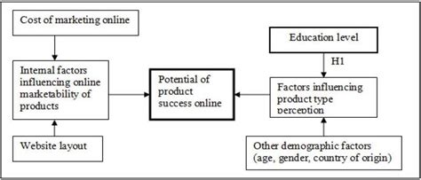 Ibima Publishing Consumers’ Education Level Impact On The Perception Of
