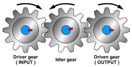mechanisms gears