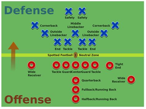 american football rules  positions