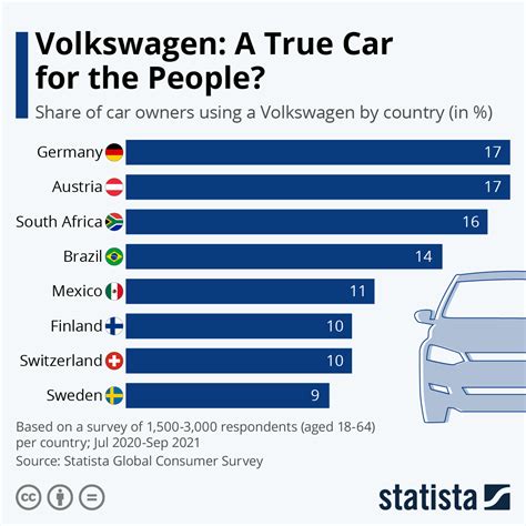 chart volkswagen  true car   people statista