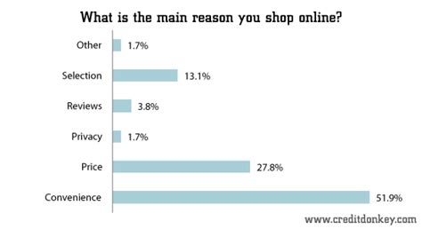 survey online shopping statistics