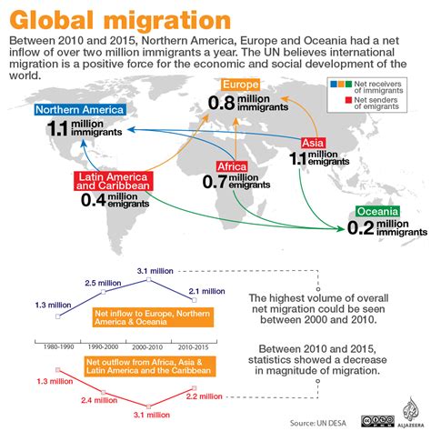 world population  migration income groups  age al jazeera