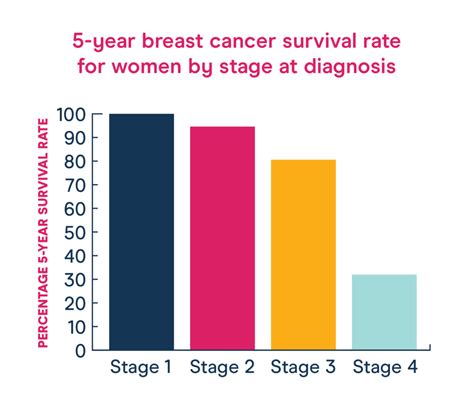 Stage 4 Breast Cancer Survival Rate By Age