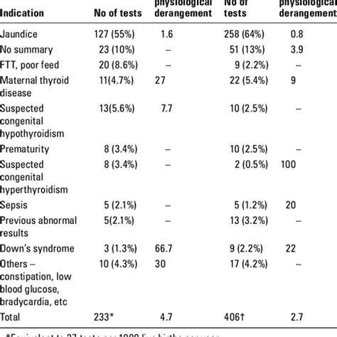 Indications For All Thyroid Function Tests Tft Requested And The