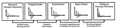 measured  modeled vibration waveforms starting   data  scientific diagram