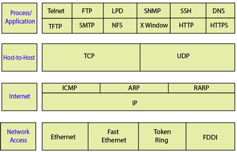 Tcp Ip And Dod Model