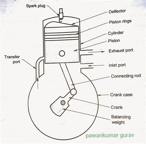 stroke spark ignition engine diagram pawankumar gurav technologytricks tourism