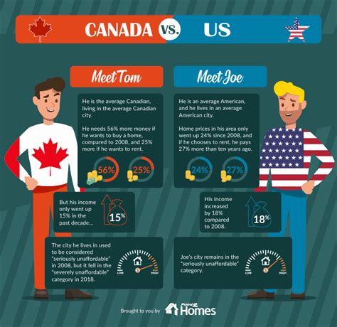 canada vs usa which housing market has it worse point2 news