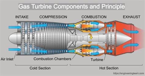 gas turbine components  principle engineering learner