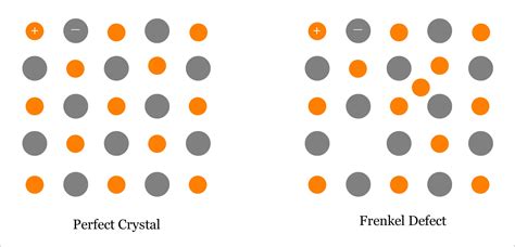 frenkel defect point defect  ionic crystal materials science