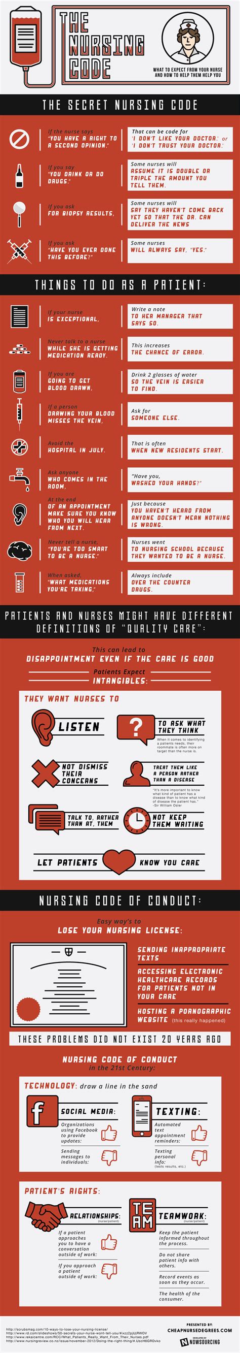 Infographic The Nursing Code Nurseslabs