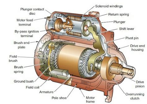 electrical  electronics engineering starter motor