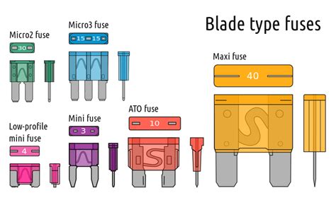 electrical engineering world blade type fuses