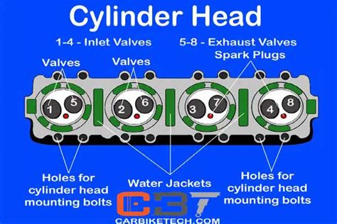 cylinder head    types classification carbiketech