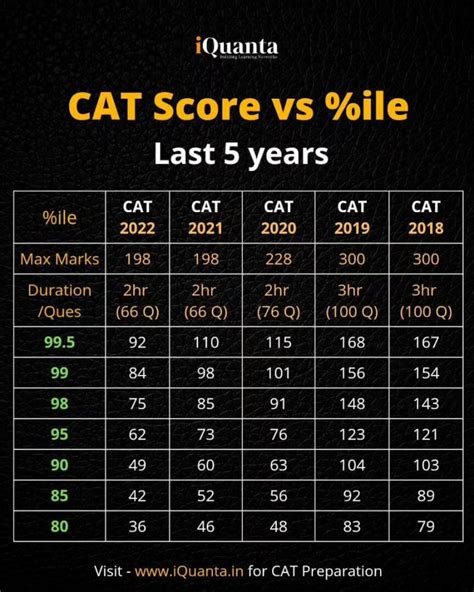 Cat Score Vs Percentile 2023 Raw Score And Scaled Score Iquanta