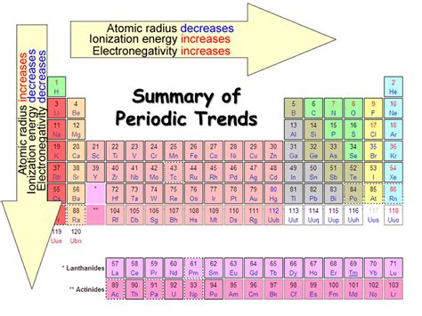 periodic trends  chemistry periodic table template  rachel