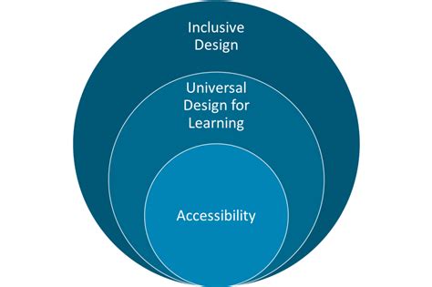 accessibility universal design learning udl inclusive