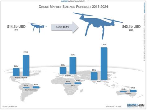 european drone market commercial uav news