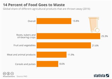 chart  percent  food   waste statista