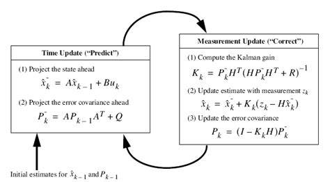 filtering   covariance matrix p  kalman filter  updated  relation