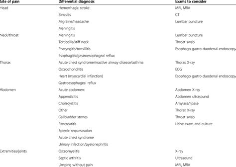 Differential Diagnosis Between Vaso Occlusive Crisis And Other Acute