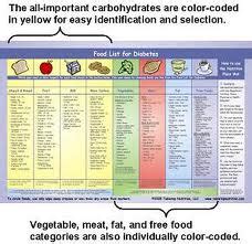 health world   diet food list