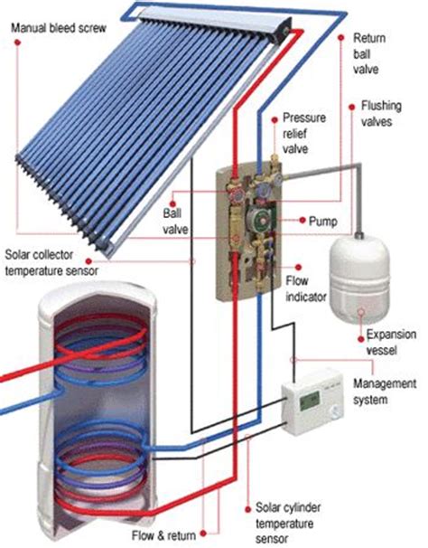 evacuated solar tubes installations schematics solar tubes solar heating solar energy panels