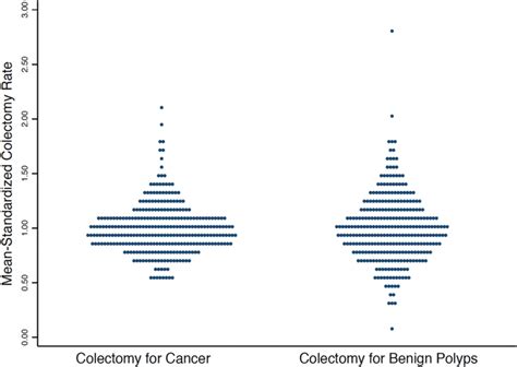 variation profile of colectomy by diagnosis each point represents one