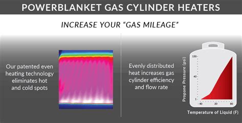 Product Spotlight Propane Tank Heater Blanket Powerblanket