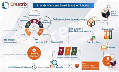 step guide  implementing outcome based education creatrix campus