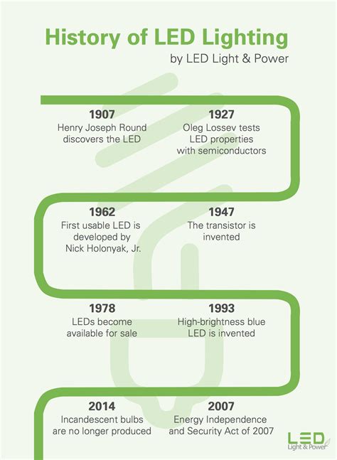 history  led lighting infographic led light power