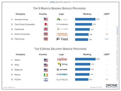 drone company rankings drone industry insights