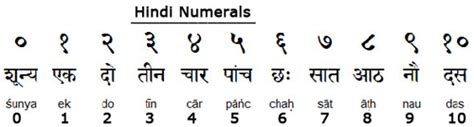 Hindi Origin Of Hindi Language Details Alphabets Usage And Other