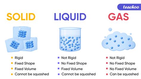 properties  solids liquids gases compared teachoo science