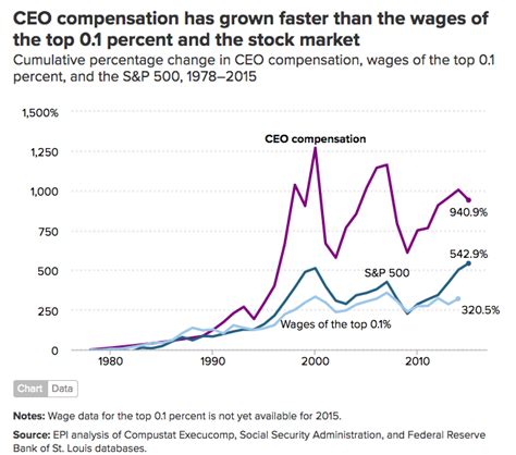 fast  ceo compensation rising  big picture