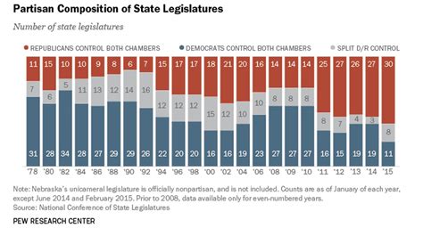 the remarkable republican takeover of state legislatures in 1 chart