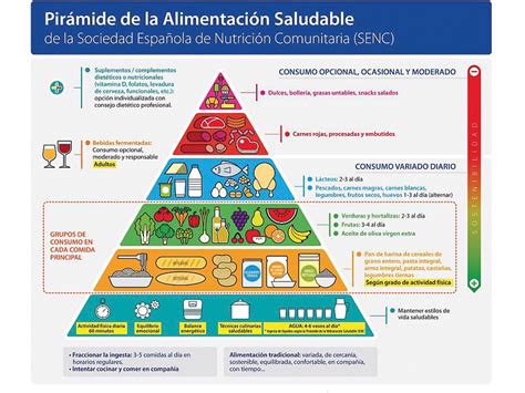 piramide alimentaria  hay en la cuspide  pasa