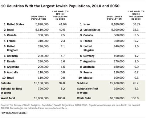 10 Countries With The Largest Jewish Populations 2010 And 2050 Pew