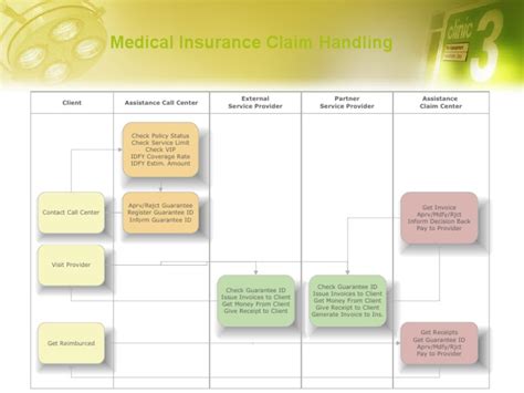Insurance Process Flow Receipt Insurance