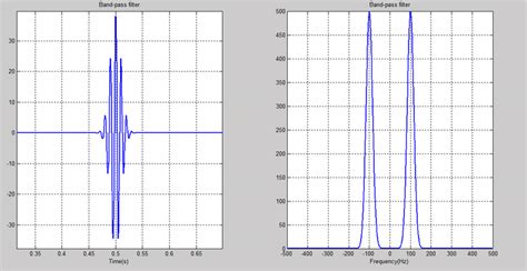How To Analytically Describe A Band Pass Filter Gaussian