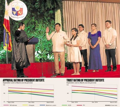 Duterte Maintains High Approval Trust Ratings Inquirer News