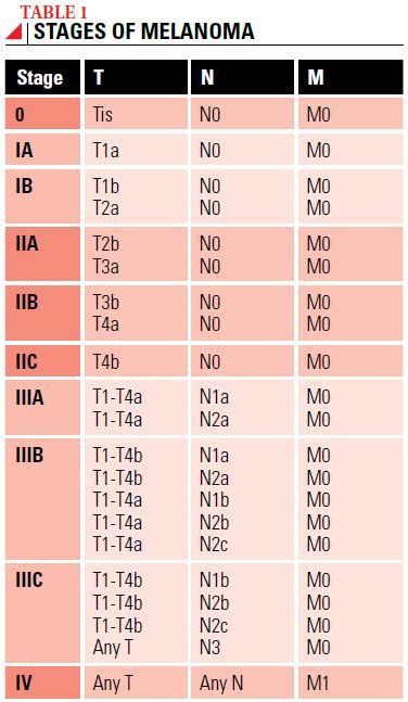 Staging Melanoma Society For Immunotherapy Of Cancer Sitc