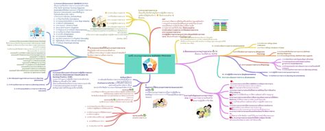 nursing process  nursing process coggle diagram